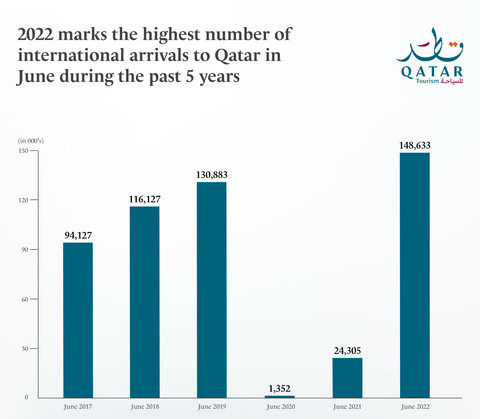 qatar tourism per year